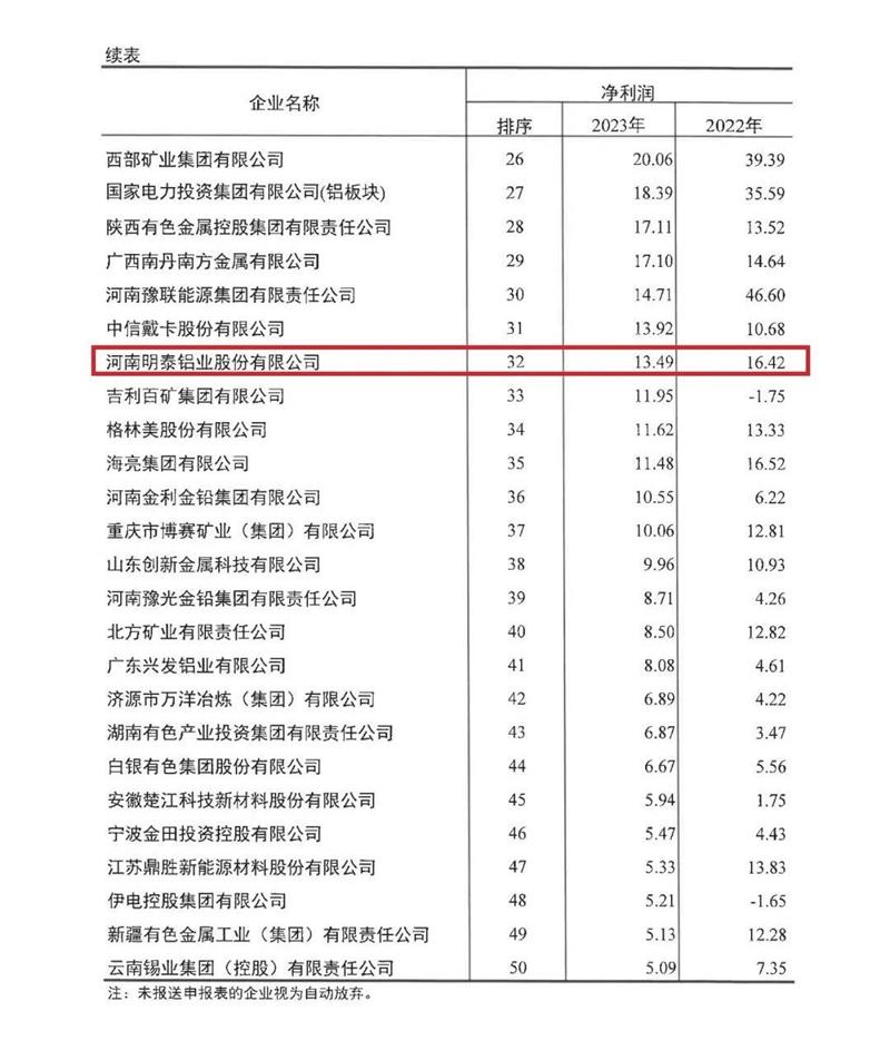 海角平台下载鋁業再度榮登有色金屬企業營收50強