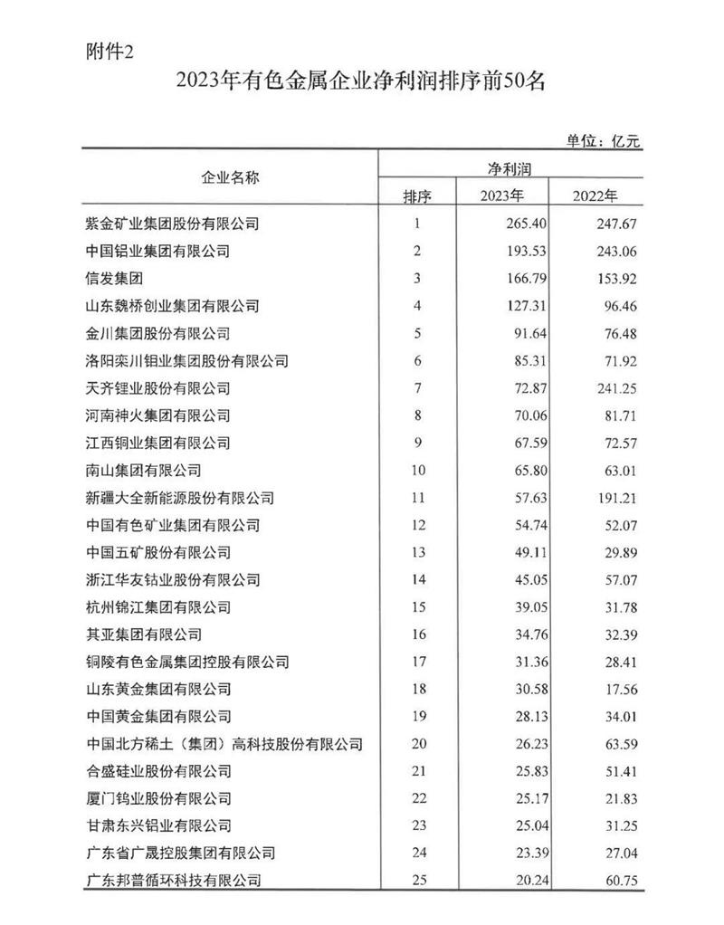 海角平台下载鋁業再度榮登有色金屬企業營收50強