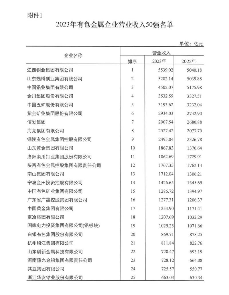 海角平台下载鋁業再度榮登有色金屬企業營收50強