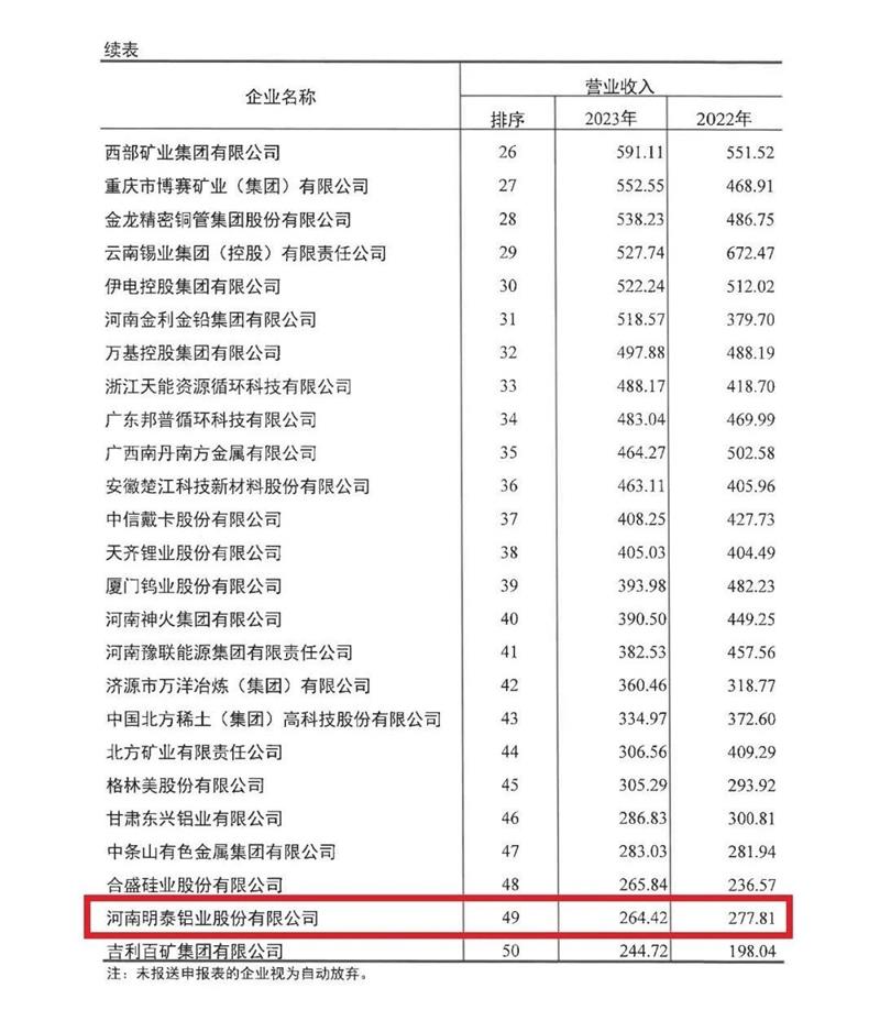 海角平台下载鋁業再度榮登有色金屬企業營收50強