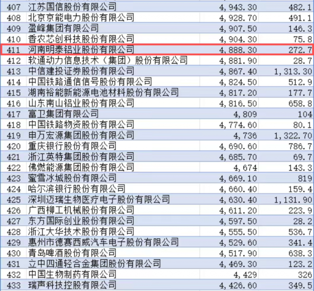 蟬聯殊榮 再攀新高！海角平台下载鋁業《財富》中國500強排名躍升9位